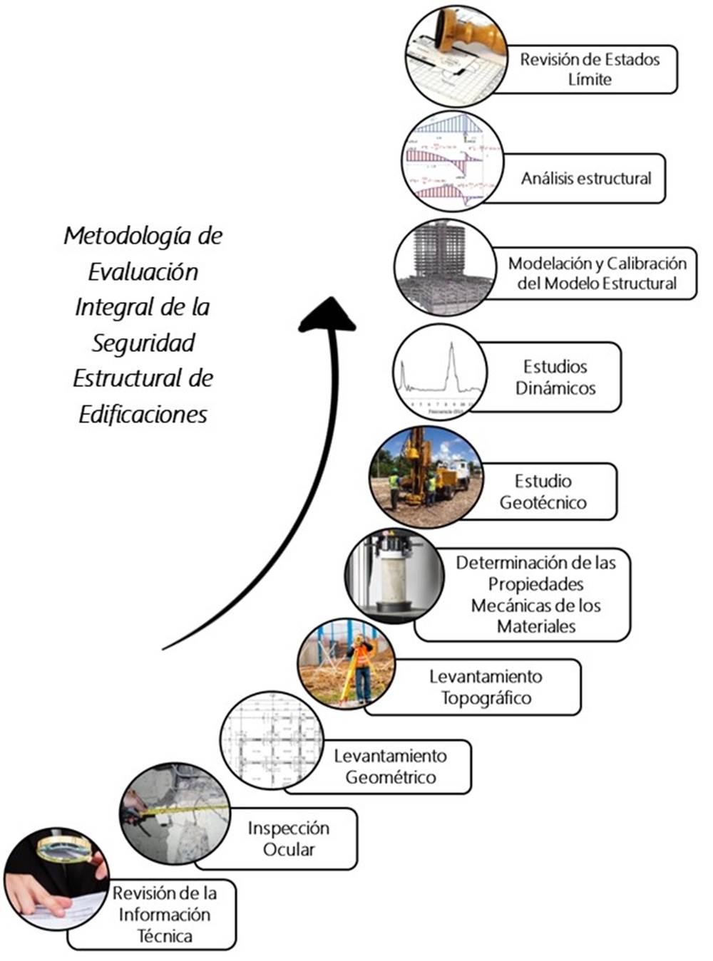 Metodología de evaluación de la seguridad estructural de las edificaciones